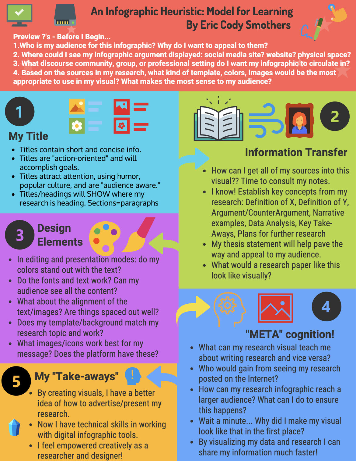A colorful infographic providing an infographic heuristic: Model for learning that includes the title, information transfer, design elements, Meta cognition, and takeaways.